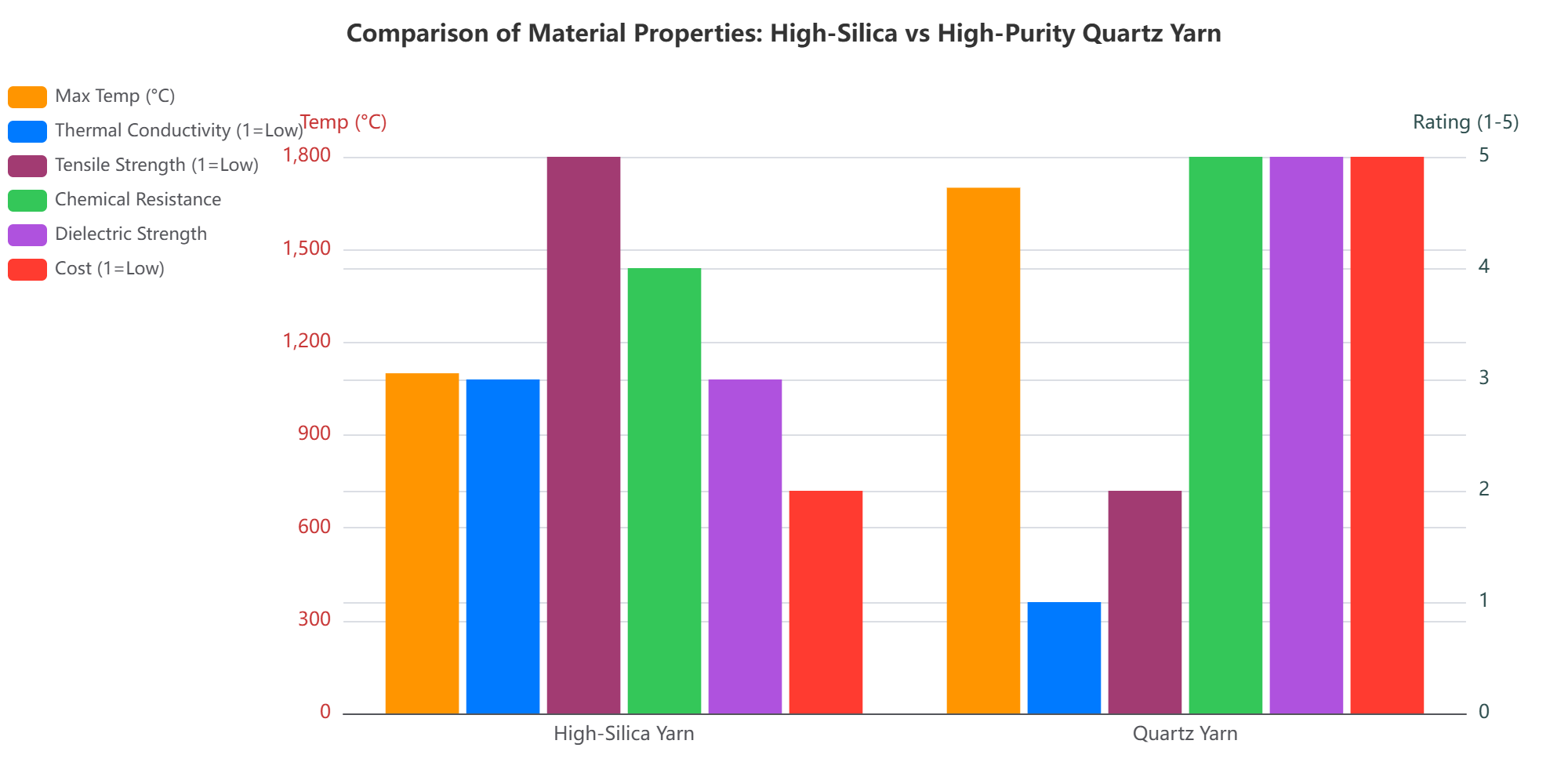 Comparison of Material Properties: High-Silica Fiberglass Yarn vs High-Purity Quartz Yarn