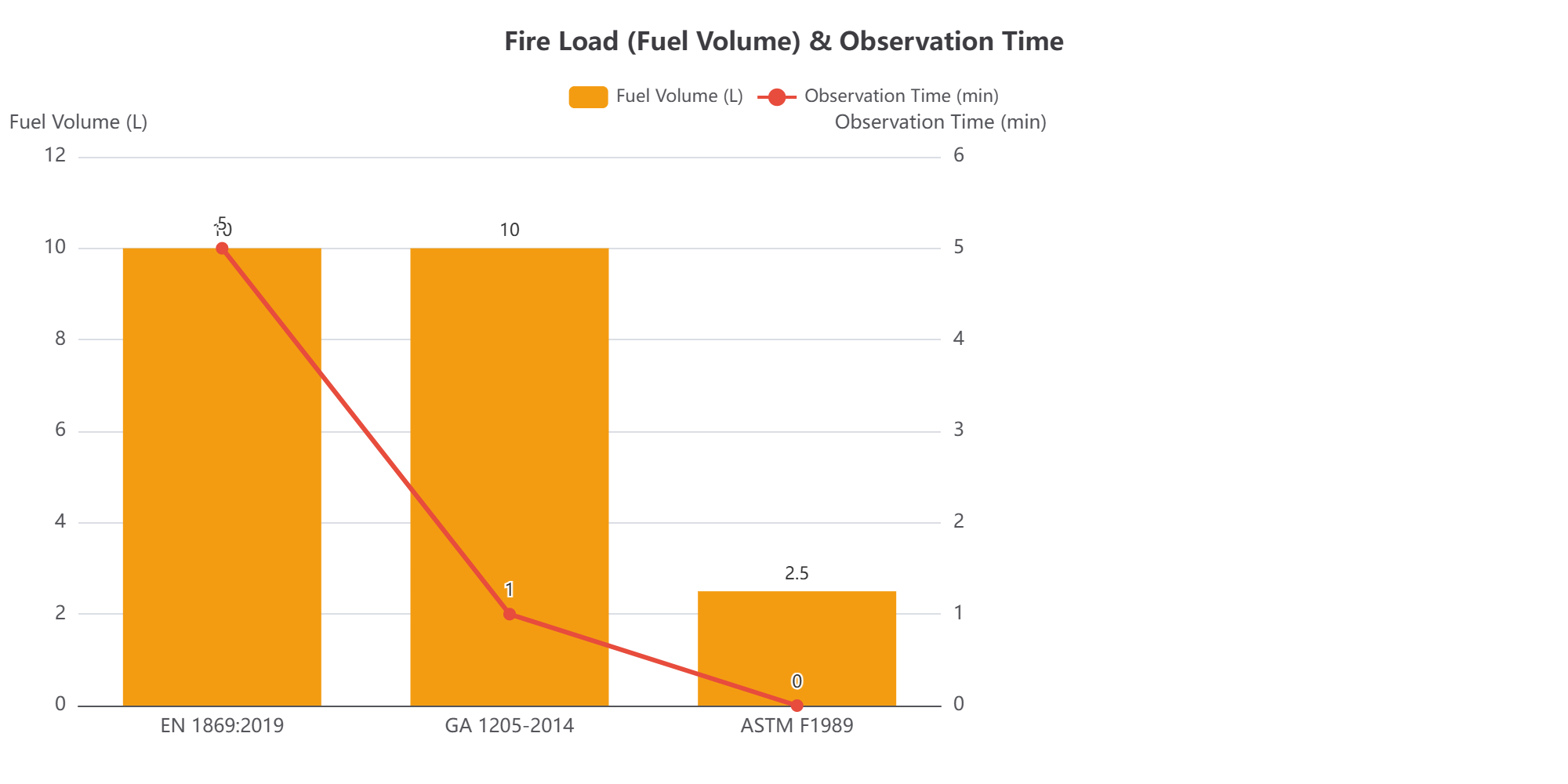 Fire Load (Fuel Volume) & Observation Time