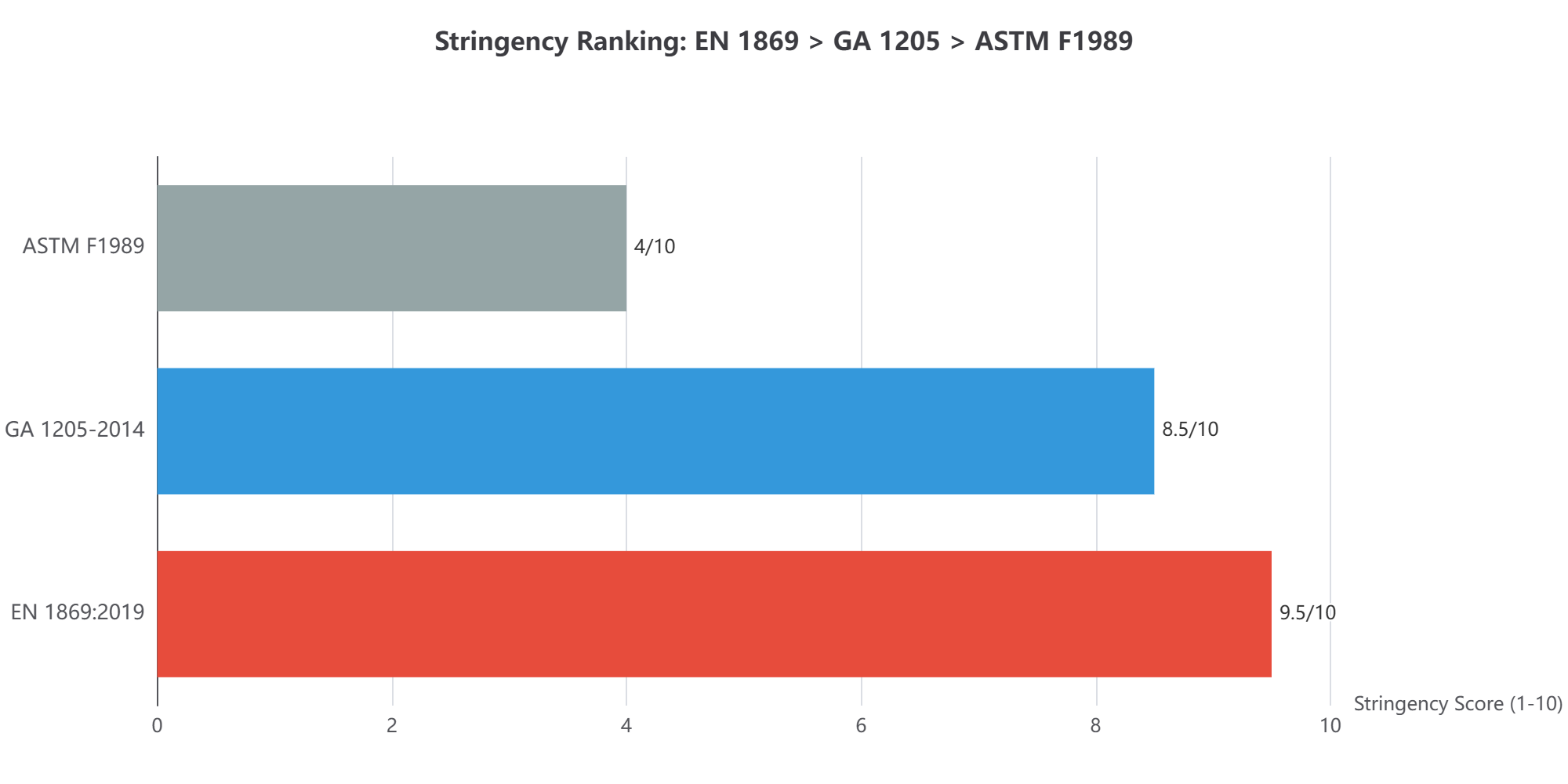 Stringency Ranking: EN 1869 > GA 1205 > ASTM F1989